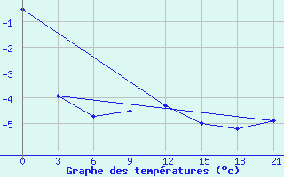 Courbe de tempratures pour Livny