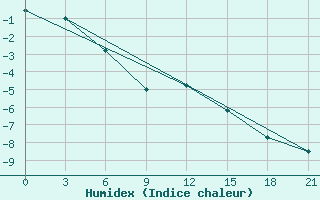 Courbe de l'humidex pour Mourgash