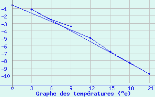 Courbe de tempratures pour Cherdyn