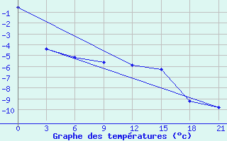 Courbe de tempratures pour Sarapul