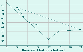 Courbe de l'humidex pour Jarensk