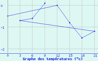 Courbe de tempratures pour Novaja Ladoga