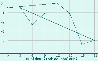 Courbe de l'humidex pour Vladimir