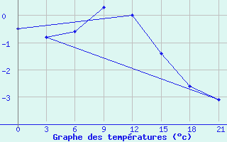 Courbe de tempratures pour Pudoz