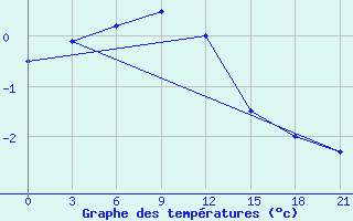 Courbe de tempratures pour Tihvin