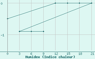 Courbe de l'humidex pour Vinnicy