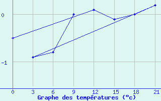 Courbe de tempratures pour Moseyevo