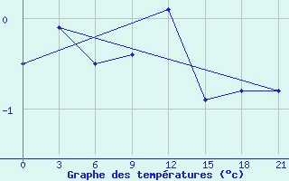 Courbe de tempratures pour Liubashivka