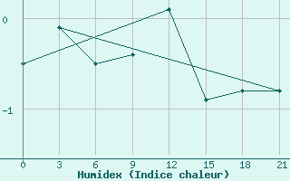 Courbe de l'humidex pour Liubashivka