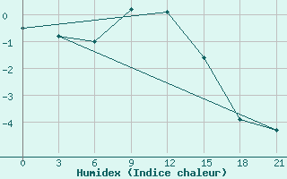 Courbe de l'humidex pour Holmogory