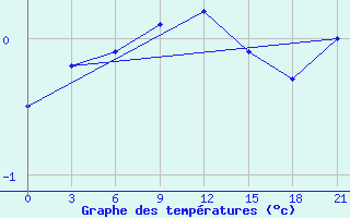 Courbe de tempratures pour Gorki