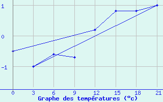 Courbe de tempratures pour Glazov