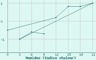 Courbe de l'humidex pour Glazov