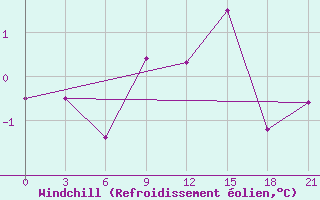 Courbe du refroidissement olien pour Velikie Luki