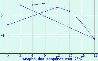 Courbe de tempratures pour Krasnye Baki