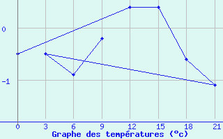 Courbe de tempratures pour Polock