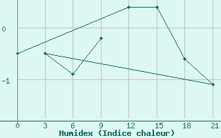 Courbe de l'humidex pour Polock