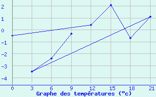 Courbe de tempratures pour Novaja Ladoga