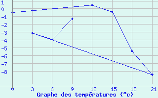 Courbe de tempratures pour Tihvin