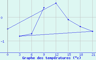 Courbe de tempratures pour Livny