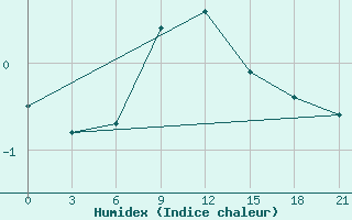 Courbe de l'humidex pour Livny