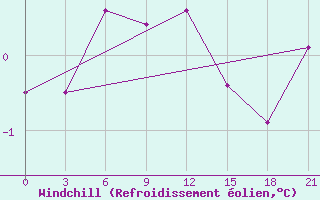 Courbe du refroidissement olien pour Lodejnoe Pole