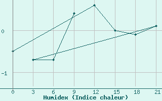 Courbe de l'humidex pour Orsa