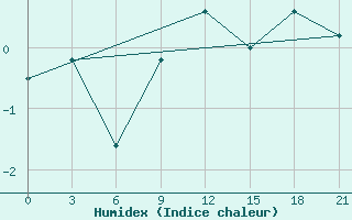 Courbe de l'humidex pour Mourgash