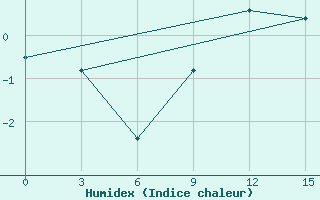 Courbe de l'humidex pour Kargopol