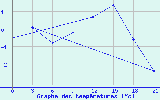 Courbe de tempratures pour Kazanskaja