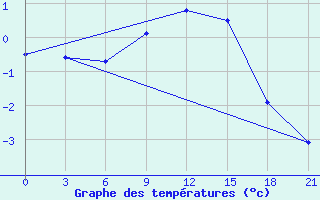 Courbe de tempratures pour Abramovskij Majak