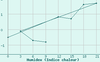 Courbe de l'humidex pour Komsomolski