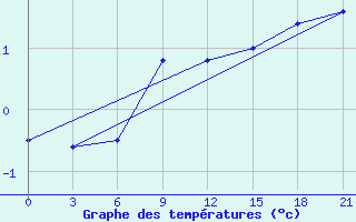 Courbe de tempratures pour Demjansk