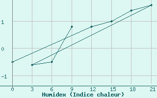 Courbe de l'humidex pour Demjansk