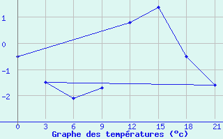 Courbe de tempratures pour Twenthe (PB)