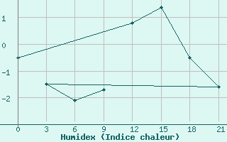 Courbe de l'humidex pour Twenthe (PB)