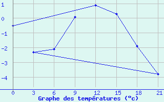 Courbe de tempratures pour Suojarvi