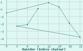 Courbe de l'humidex pour Suojarvi