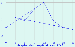 Courbe de tempratures pour Suojarvi