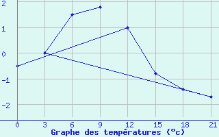 Courbe de tempratures pour Biser