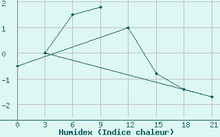 Courbe de l'humidex pour Biser