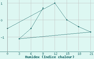 Courbe de l'humidex pour Borovici