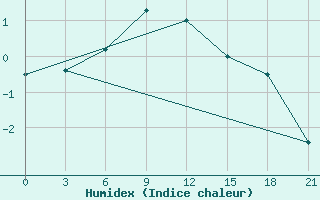 Courbe de l'humidex pour Nikel