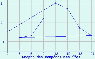 Courbe de tempratures pour Konstantinovsk