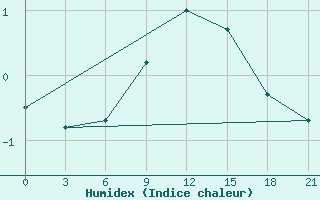 Courbe de l'humidex pour Konstantinovsk