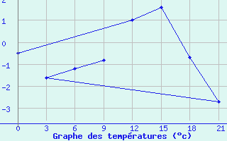 Courbe de tempratures pour Elabuga