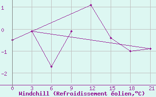 Courbe du refroidissement olien pour Severodvinsk