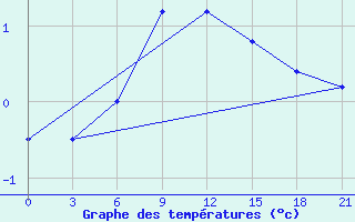 Courbe de tempratures pour Tula