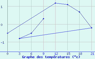 Courbe de tempratures pour L