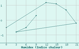 Courbe de l'humidex pour L'Viv